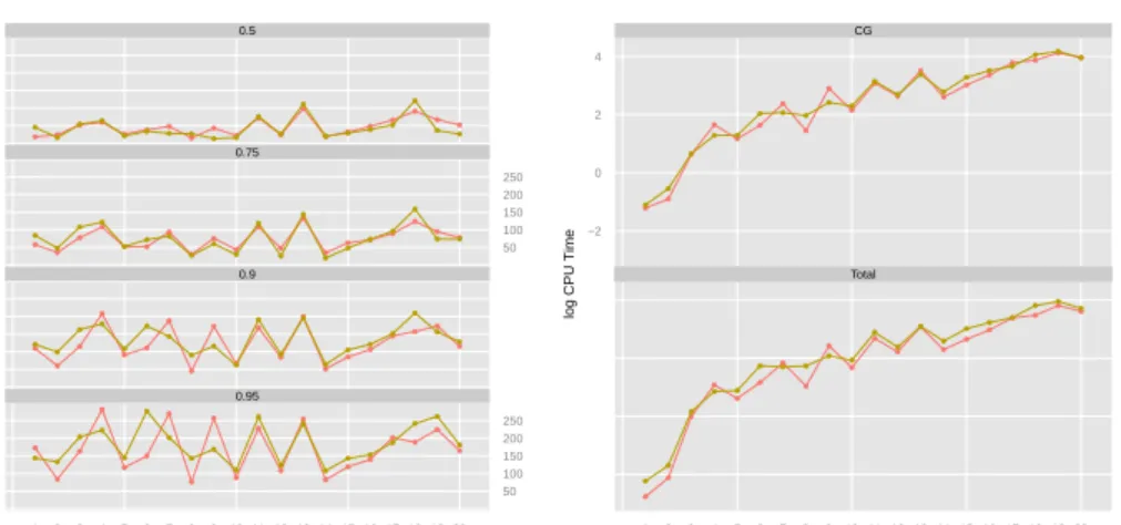Figure 4.3: CG steps for each duality gap and CPU time plot as dimension increases.
