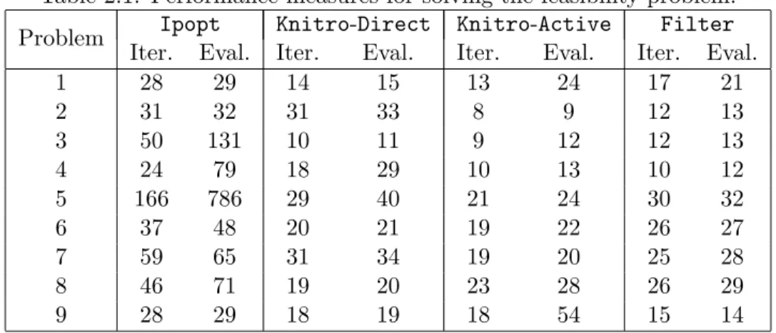 Table 2.1: Performance measures for solving the feasibility problem.