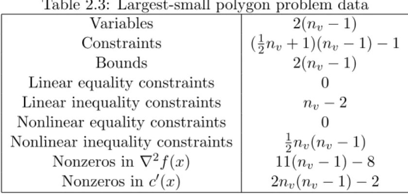 Table 2.3: Largest-small polygon problem data