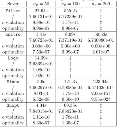 Table 2.4: Performance on largest small polygon problem Sover n v = 50 n v = 100 n v = 200
