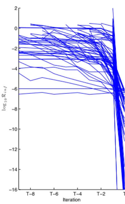 Figure 3.1: log 10 R opt for the last 10 itera- itera-tions of SQuID applied to feasible instances.