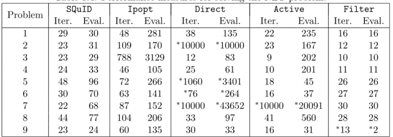 Table 3.4: Performance measures for solving the NLO problem.