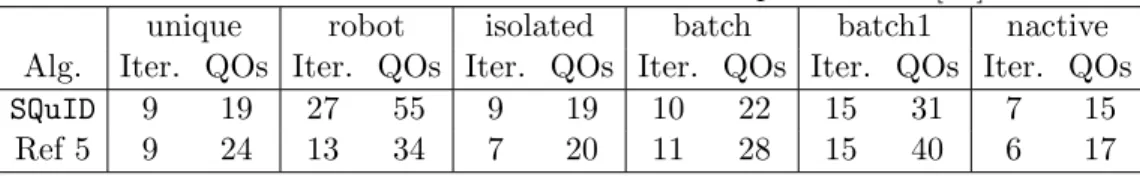 Table 3.5: Performance measures for test problems in [13]