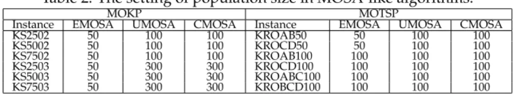 Table 2: The setting of population size in MOSA-like algorithms.