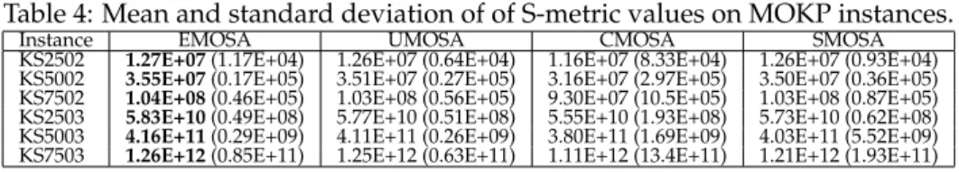 Table 3: Mean and standard deviation of IGD-metric values on MOKP instances.