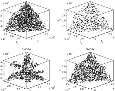 Figure 7: Non-dominated solutions found by the four MOSA-like algorithms on the three-objective knapsack instance KS7503.