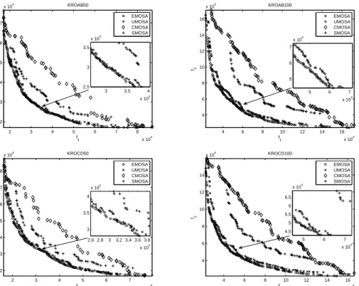 Figure 8: The non-dominated solutions found by MOSA-like algorithms on bi-objective MOTSP instances