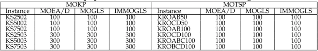 Table 9: Mean and standard deviation of IGD-metric values found by MOMA-like al- al-gorithms on MOKP instances.