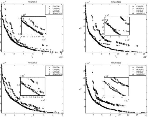 Figure 12: Non-dominated solutions found by MOMA-like algorithms on bi-objective TSP instances.