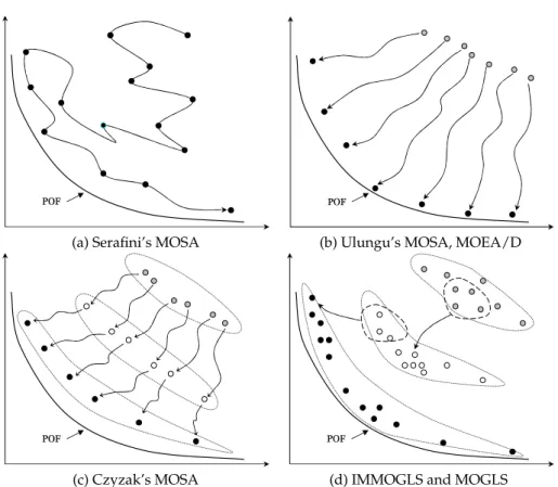 Figure 1: Graphical illustration of different strategies used in multi-objective meta- meta-heuristics based on decomposition.