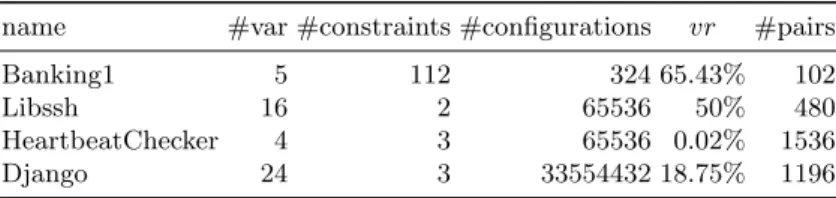 Table 1. Benchmark data. vr is the validity ratio, defined as the percentage of config- config-urations that are valid.