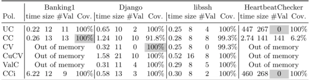 Table 2. Valid pairwise parameter interactions covered by six test generation policies.