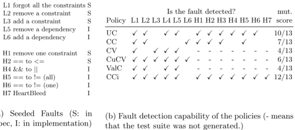 Fig. 4. Fault detection capability