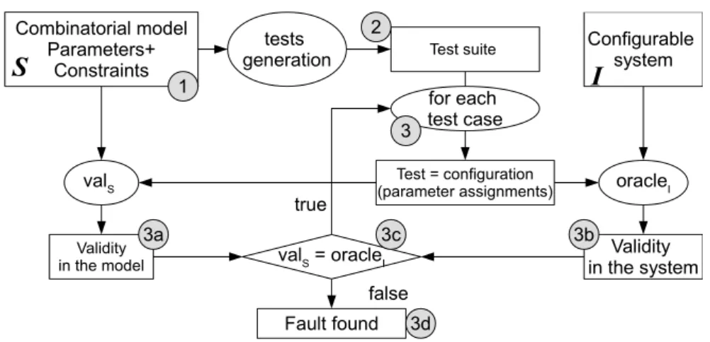 Fig. 2. Validating constraints by CIT