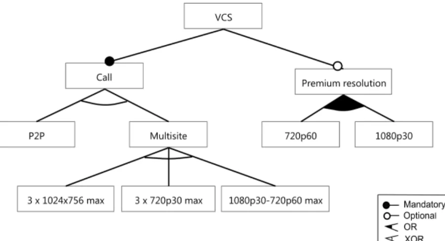 Fig. 2. Video conferencing SPL feature diagram