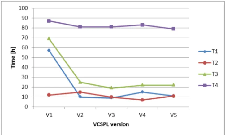 Fig. 6. Comparison of the framework running time (including feature modeling and test case generation) and time required for manual test case generation for five subsequent versions of VCSPL