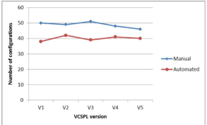 Fig. 7. Comparison of the test configuration set size for manual and automated generation approach, for five subsequent versions of VCSPL.