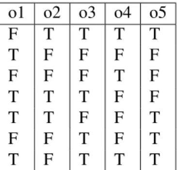 Table 1.2: A 2-way covering array for 5 binary options