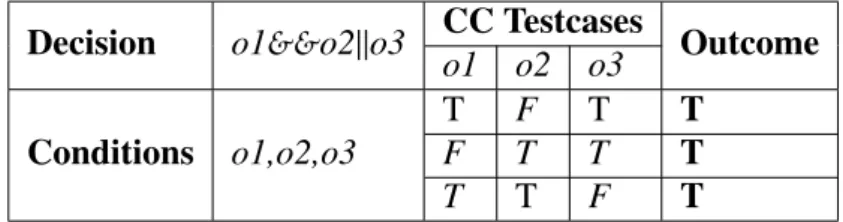 Table 2.3: An example on Condition Coverage