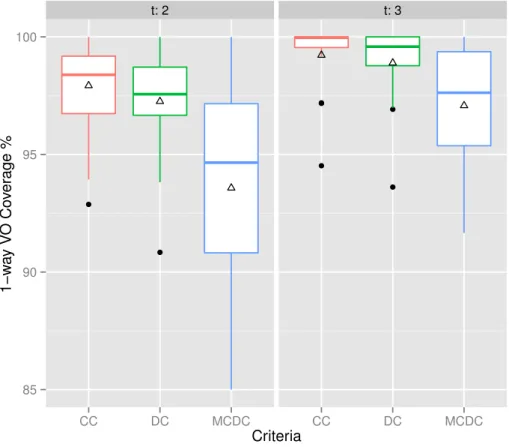 Figure 5.3: Comparison of coverage across di fferent criterion for coverage strength 2,3