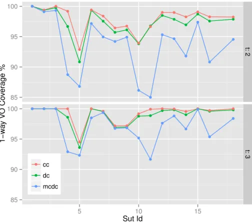 Figure 5.3 illustrates the coverage provided by t-way covering arrays for the three criterion for 1-way VO testing