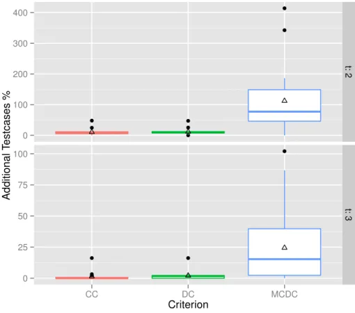 Figure 5.4 illustrates the di fferent values of percent coverage for all criterion against 2- 2-way and 3-2-way CAs for each of 17 subjects(suts)