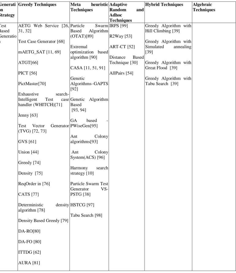 TABLE III.   L IST OF TOOLS / ALGORITHMS FOR GENERATING  T EST SUITES USING  C OMBINATORIAL  T ESTING CATEGORIZED ON THE BASIS OF TECHNIQUES