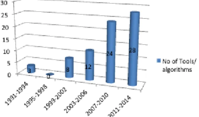 Fig. 1.  Number of tools/algorithms identified over years, presented over four  year intervals 