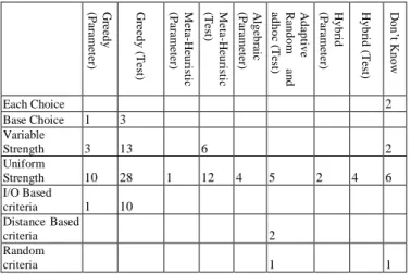 Fig. 7.  No  of  tools/algorithms  supporting  a  specific  constraint  handling  mechanism 