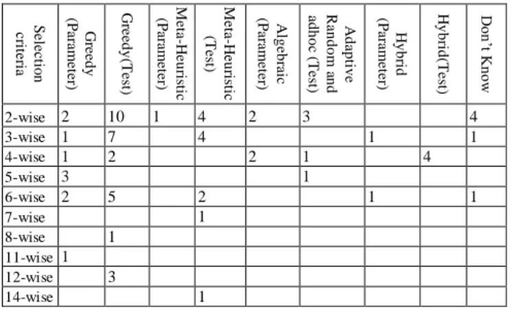 TABLE II.   NO. OF TOOLS/ALGORITHMS ON THE BASIS OF TECHNIQUES AND COVERAGE STRENGTH 
