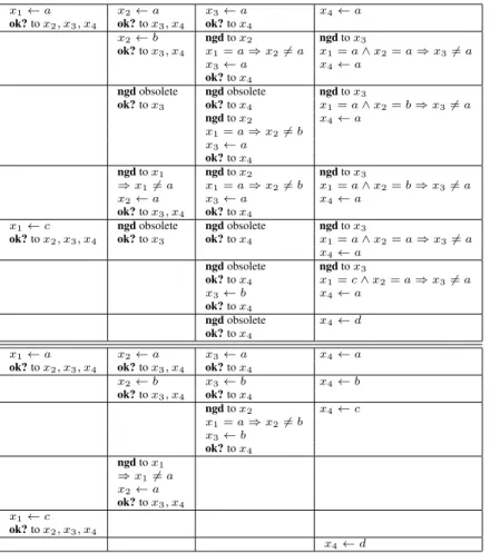 Figure 6: Trace of ABT in the example, with three representations of all-different: