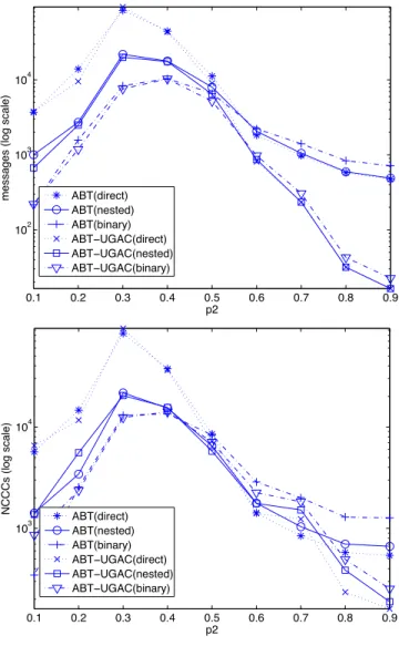Figure 10: Results in #messages and NCCCs for the all-different benchmark described in the text