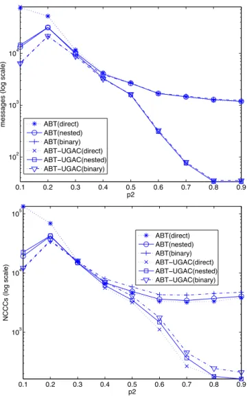 Figure 11: Results in #messages and NCCCs for the all-different benchmark de- de-scribed in the text