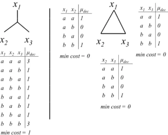 Figure 15: (Left) soft-all-different(x 1 , x 2 , x 3 ) with µ dec violation measure; (right) its binary decomposition
