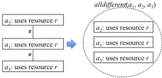 Figure 1: Job-shop scheduling problem, where agents a 1 , a 2 , a 3 share the same re- re-source r