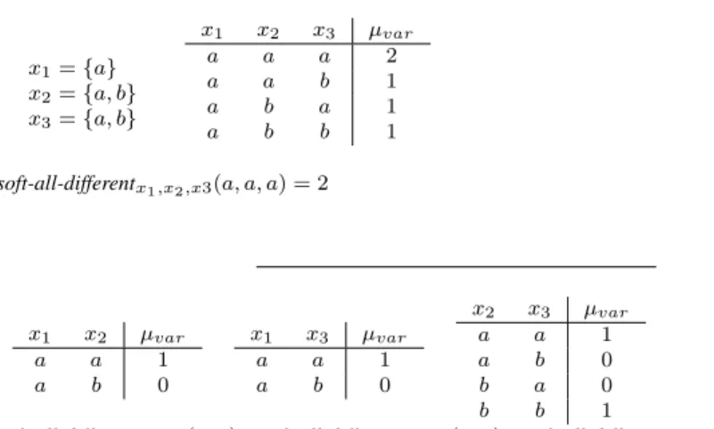 Figure 3: (Top) soft-all-different soft global constraint with µ var violation measure;