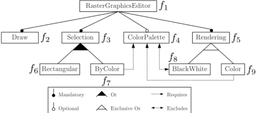 Figure 2.1: A feature model of a raster graphics editor software product lines. It encompasses the 9 features and the constraints linking them.