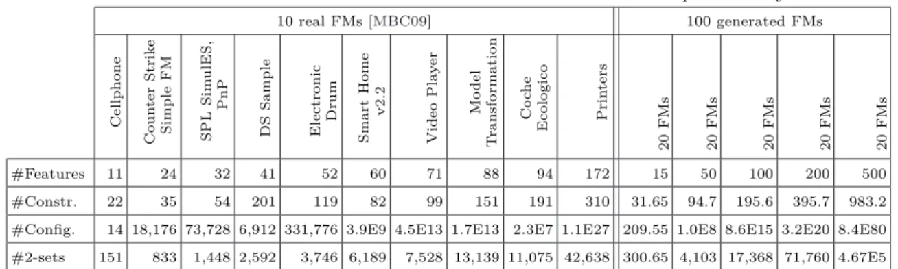 Table 4.1: The 110 moderate size feature models involved in the empirical study.