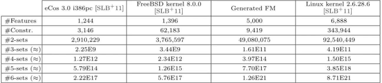 Table 4.2: The 4 large size feature models involved in the empirical study.