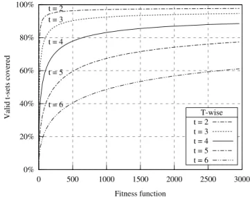 Figure 4.3: Fitness function correlation with t-wise coverage for the Linux kernel feature model.