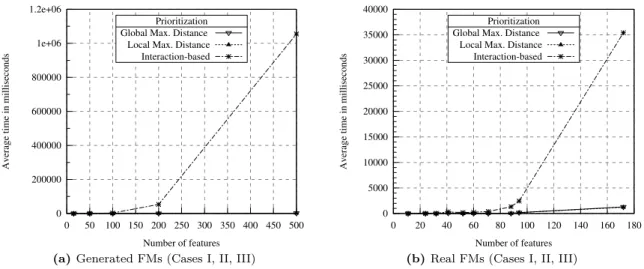 Figure 4.5: Execution time for the prioritization on the moderate size feature models for t = 2