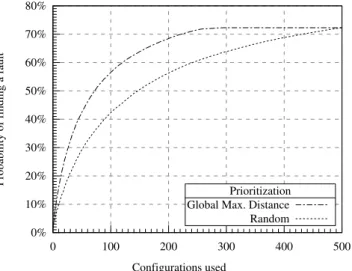 Figure 4.7: Estimation of the interaction fault detection rate of the Global Maximum Distance and Random prioritizations for all the t-values