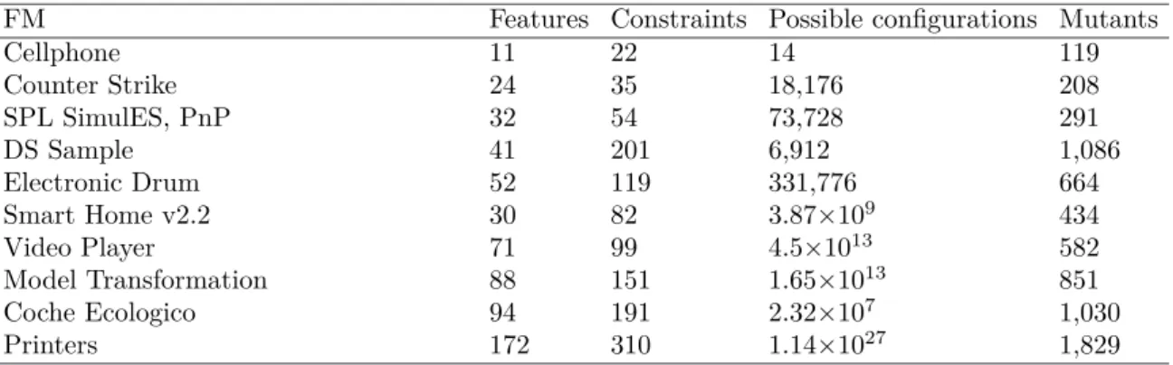 Table 5.1: The feature models used for the experiments.