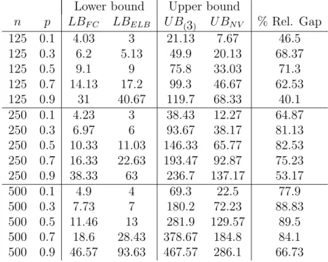 Table 1 summarizes the average of the bounds over 450 ramdomly gen- gen-erated instances of different sizes (each row of the table corresponds to 30 instances)