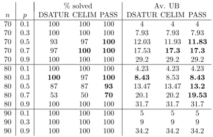 Table 2: Tests on different vertex selection strategies