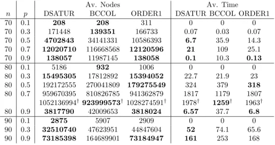 Table 5: Tests on different color section strategies
