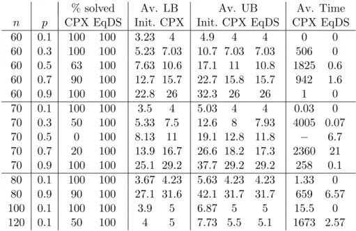 Table 7: Performance of EqDSatur and CPLEX on random graphs