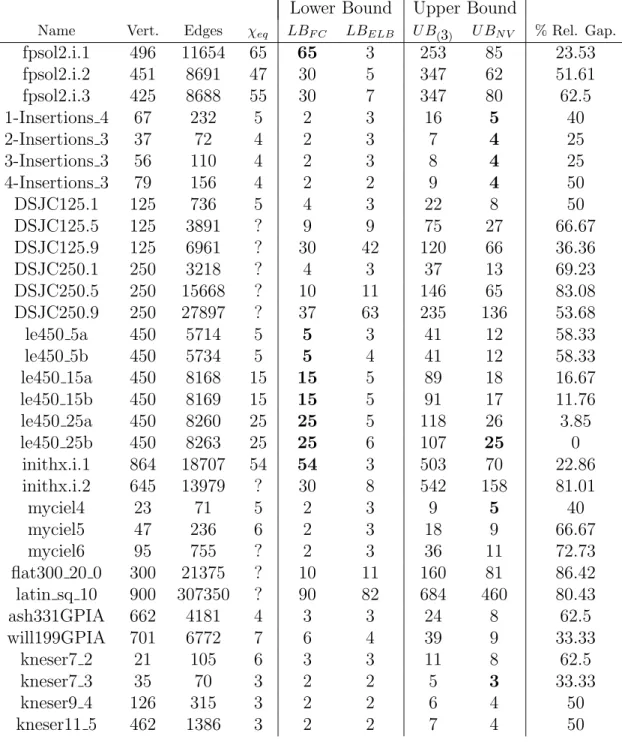 Table 9: COLORLIB instances (part 2) and Kneser graphs