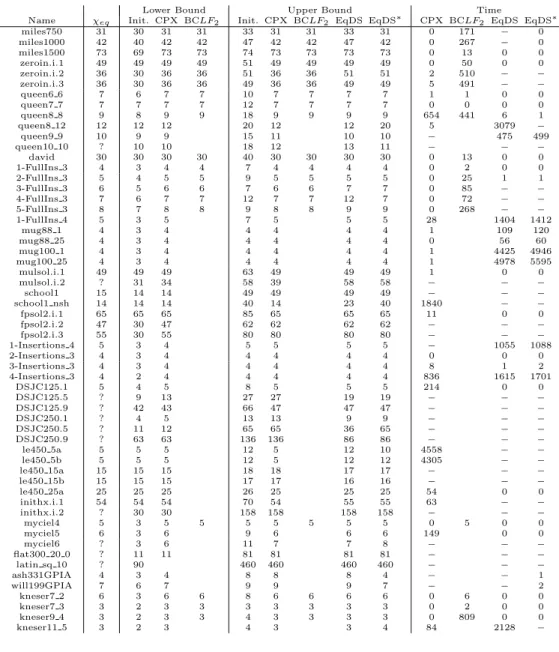 Table 10: Performance of the algorithms on COLORLIB instances and Kneser graphs