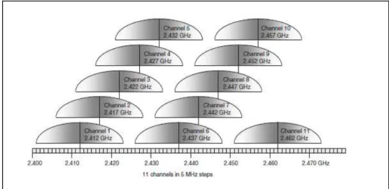Figure 2.1: DSSS channel allocation (Carpenter, 2008) 